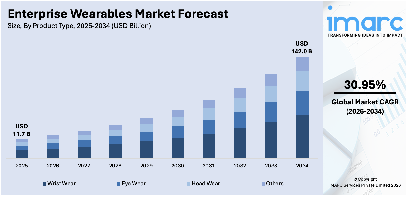 Enterprise Wearables Market Size